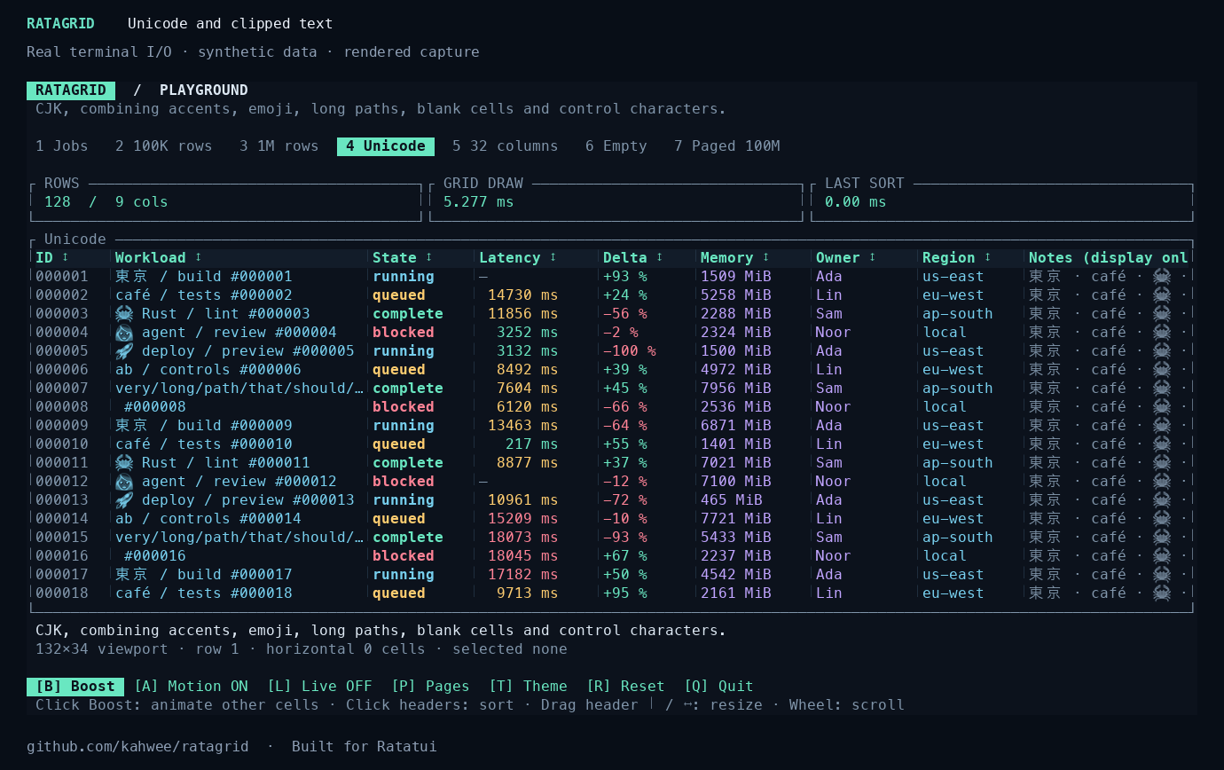 Unicode values including CJK, accents, and emoji in the grid